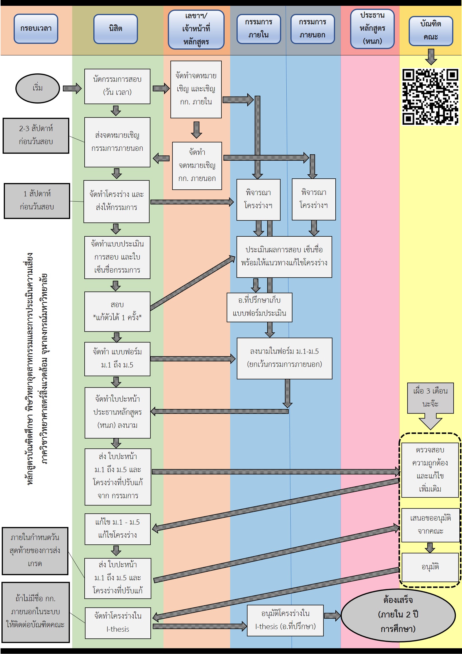 flowchart proposal